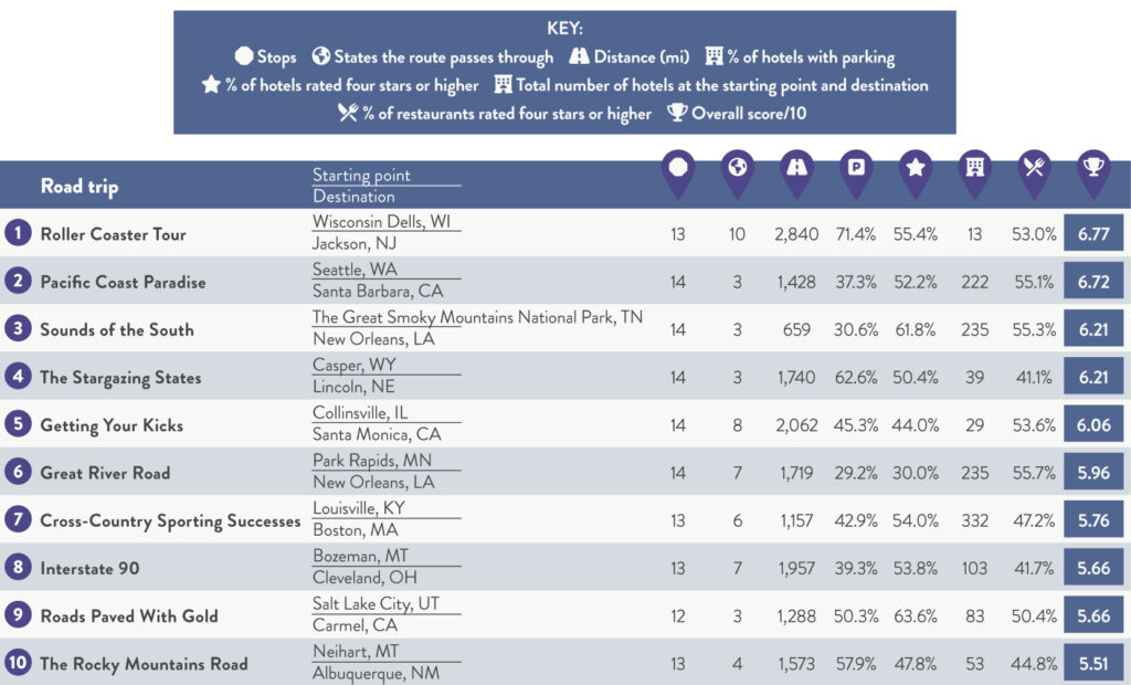 Best Road Trips Table