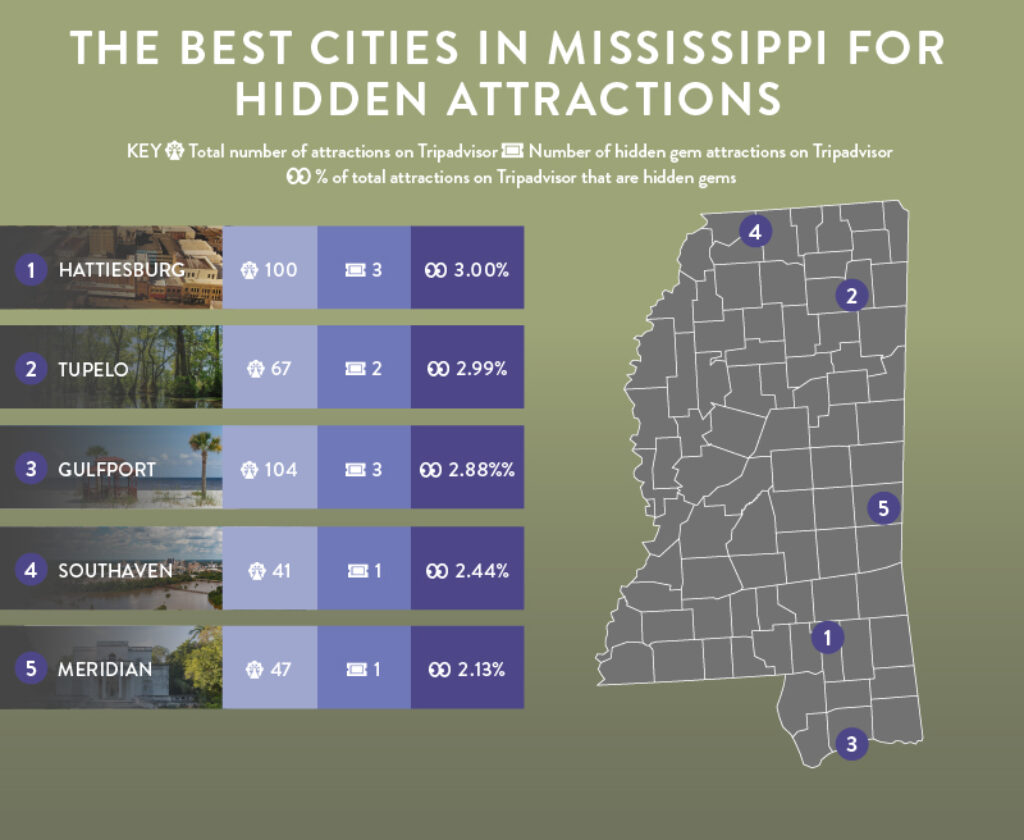 14 – Mississippi Hidden Attractions