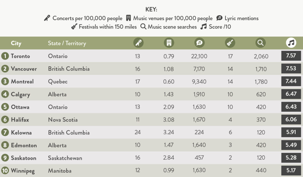 0_11 The best cities for music lovers in the Canada table